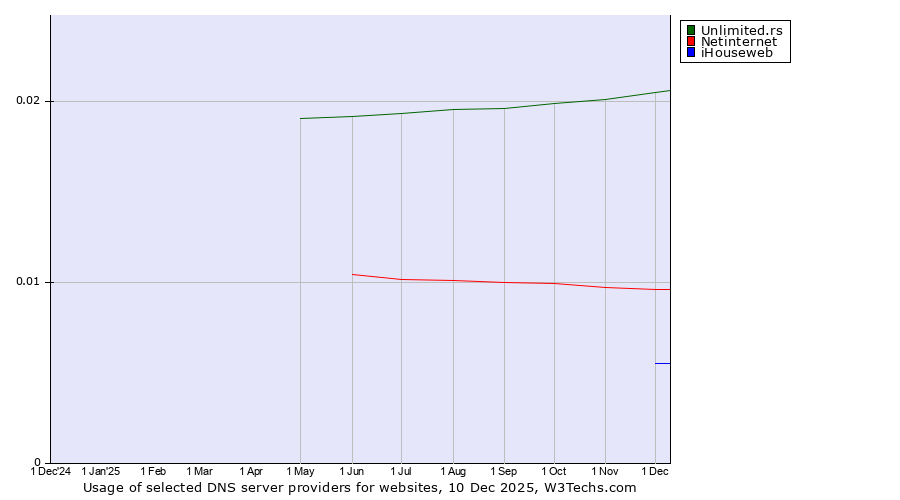 Historical trends in the usage of Unlimited.rs vs. Netinternet vs. iHouseweb