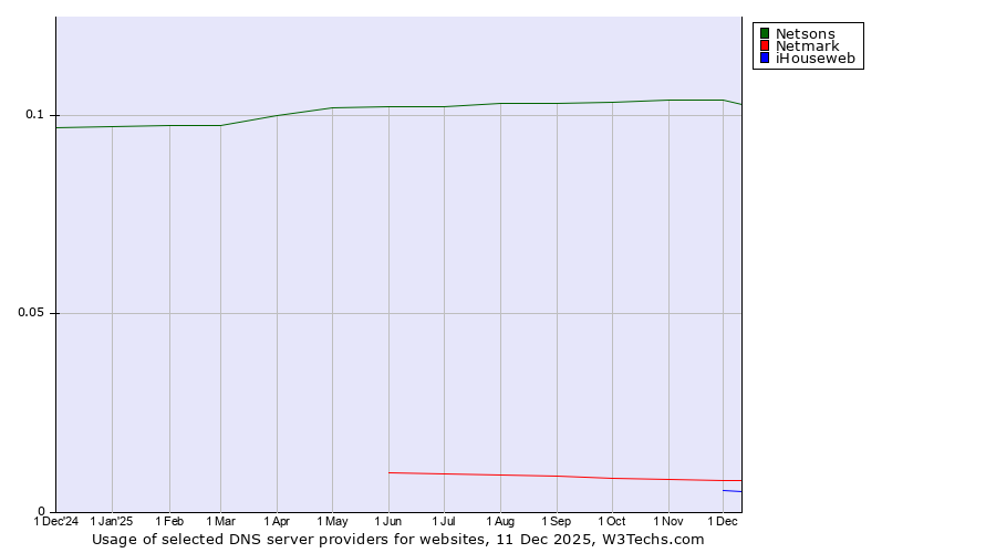 Historical trends in the usage of Netsons vs. Netmark vs. iHouseweb