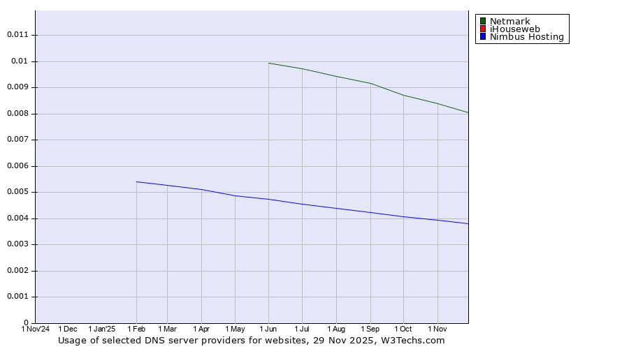 Historical trends in the usage of Netmark vs. iHouseweb vs. Nimbus Hosting
