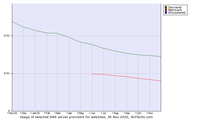 Historical trends in the usage of Serverel vs. Netmark vs. iHouseweb