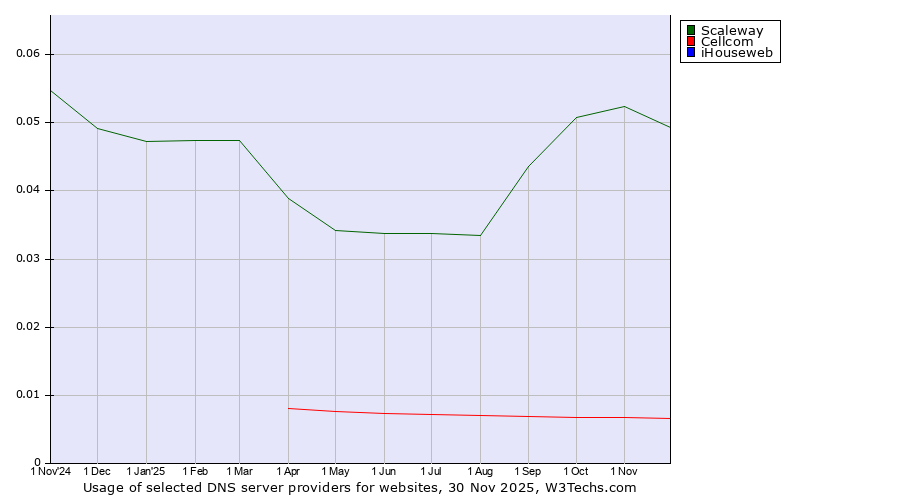 Historical trends in the usage of Scaleway vs. Cellcom vs. iHouseweb