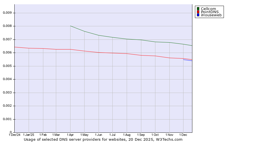 Historical trends in the usage of Cellcom vs. PointDNS vs. iHouseweb