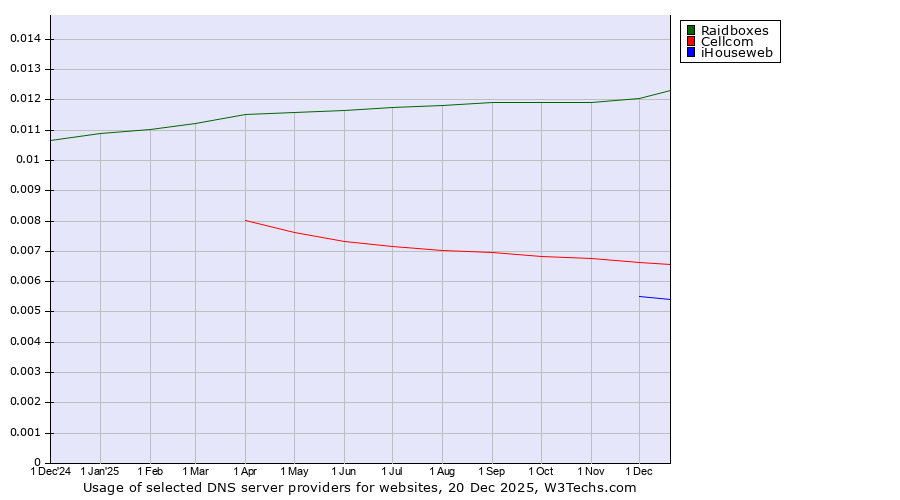 Historical trends in the usage of Raidboxes vs. Cellcom vs. iHouseweb