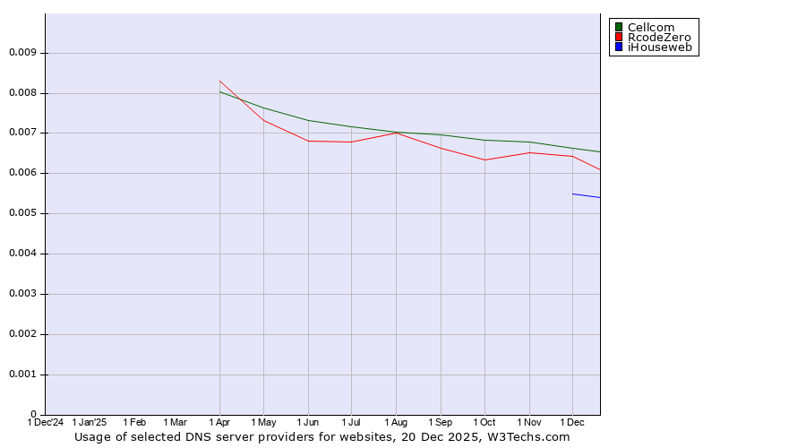 Historical trends in the usage of Cellcom vs. RcodeZero vs. iHouseweb