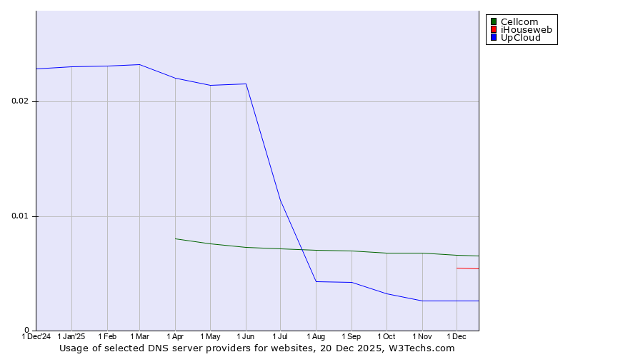 Historical trends in the usage of Cellcom vs. iHouseweb vs. UpCloud