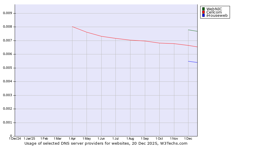 Historical trends in the usage of WebNIC vs. Cellcom vs. iHouseweb