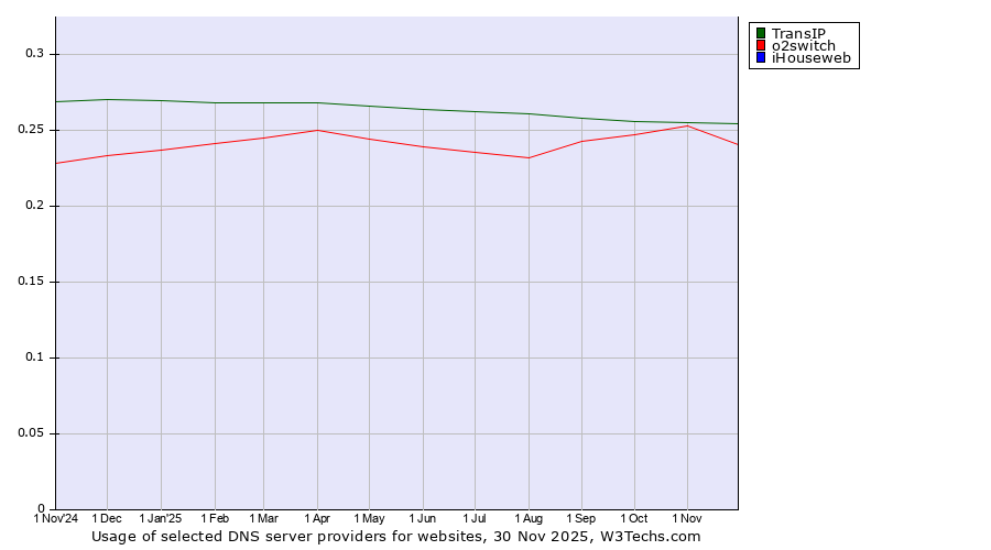 Historical trends in the usage of TransIP vs. o2switch vs. iHouseweb