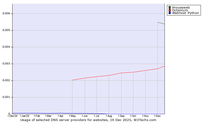 Historical trends in the usage of iHouseweb vs. Octenium vs. Webhost Python