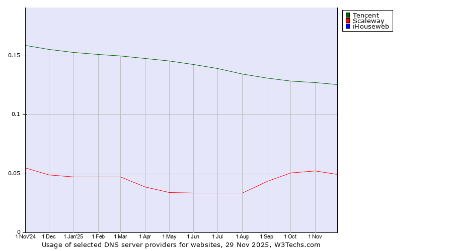 Historical trends in the usage of Tencent vs. Scaleway vs. iHouseweb