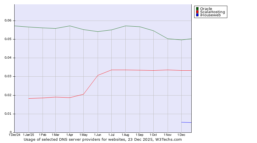 Historical trends in the usage of Oracle vs. ScalaHosting vs. iHouseweb