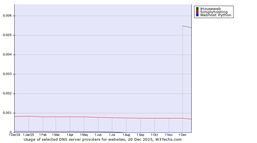 Historical trends in the usage of iHouseweb vs. Simplyhosting vs. Webhost Python