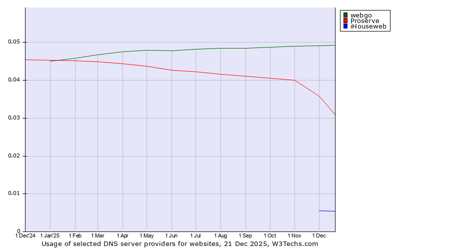 Historical trends in the usage of webgo vs. Proserve vs. iHouseweb