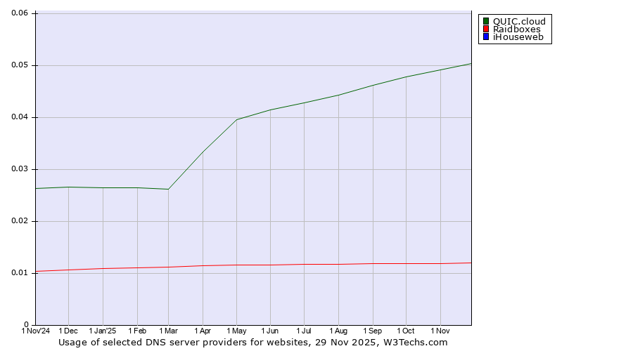 Historical trends in the usage of QUIC.cloud vs. Raidboxes vs. iHouseweb