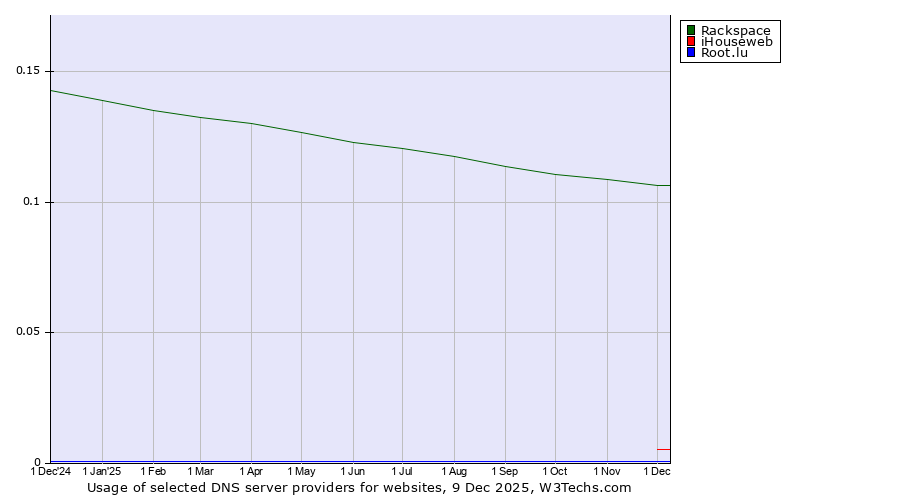Historical trends in the usage of Rackspace vs. iHouseweb vs. Root.lu