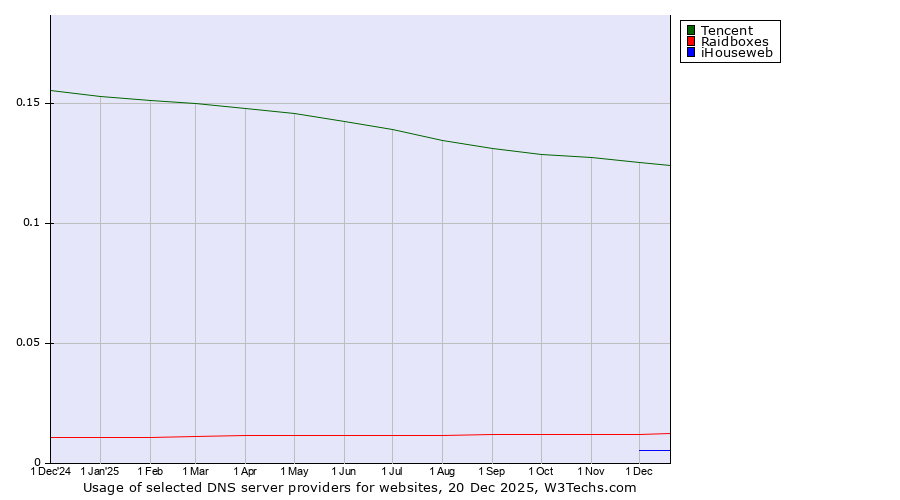 Historical trends in the usage of Tencent vs. Raidboxes vs. iHouseweb
