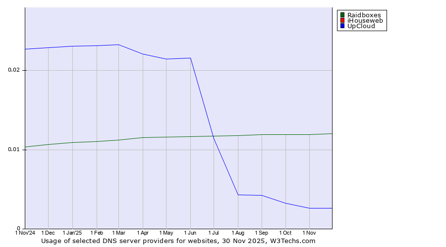Historical trends in the usage of Raidboxes vs. iHouseweb vs. UpCloud