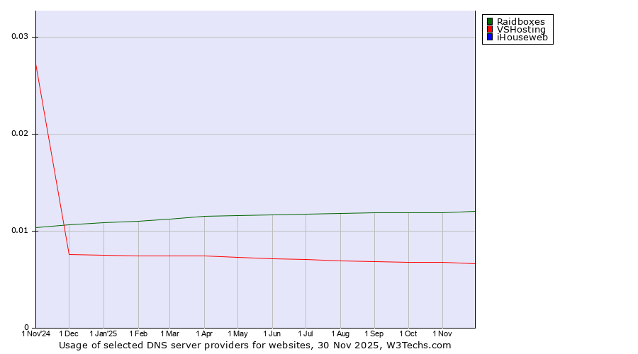 Historical trends in the usage of Raidboxes vs. VSHosting vs. iHouseweb
