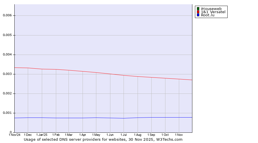 Historical trends in the usage of iHouseweb vs. 1&1 Versatel vs. Root.lu