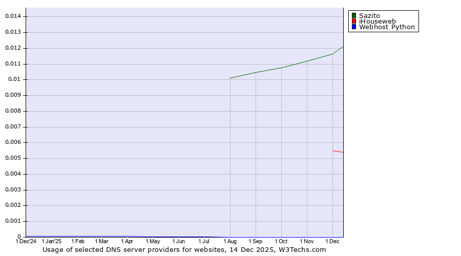 Historical trends in the usage of Sazito vs. iHouseweb vs. Webhost Python
