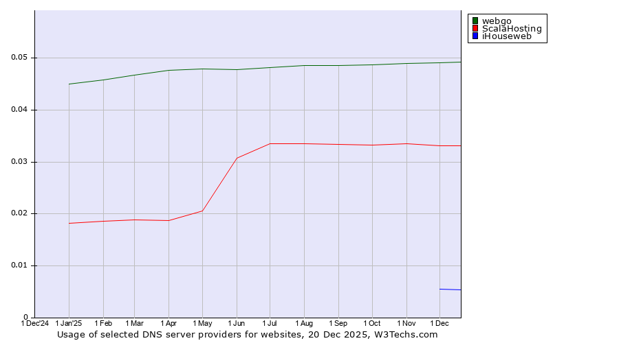 Historical trends in the usage of webgo vs. ScalaHosting vs. iHouseweb