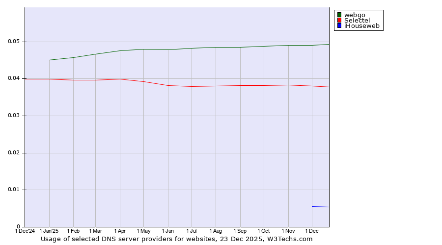 Historical trends in the usage of webgo vs. Selectel vs. iHouseweb
