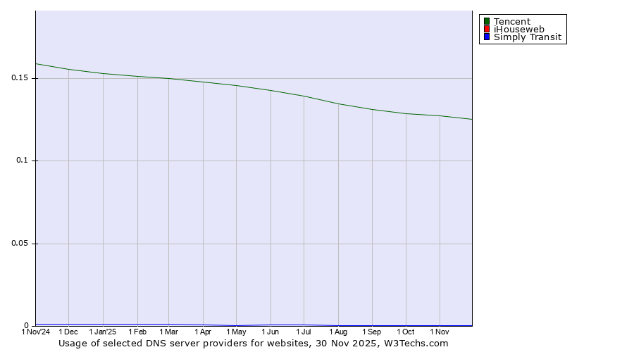 Historical trends in the usage of Tencent vs. iHouseweb vs. Simply Transit