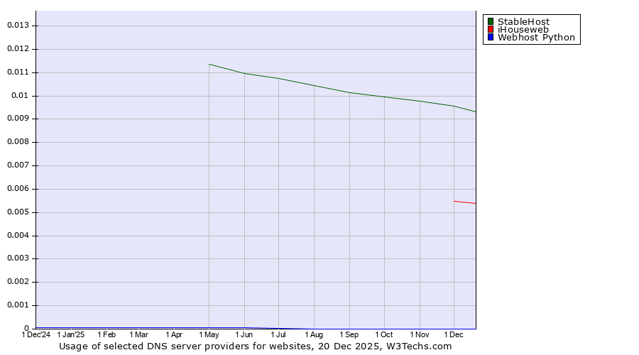 Historical trends in the usage of StableHost vs. iHouseweb vs. Webhost Python