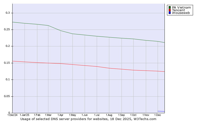 Historical trends in the usage of PA Vietnam vs. Tencent vs. iHouseweb
