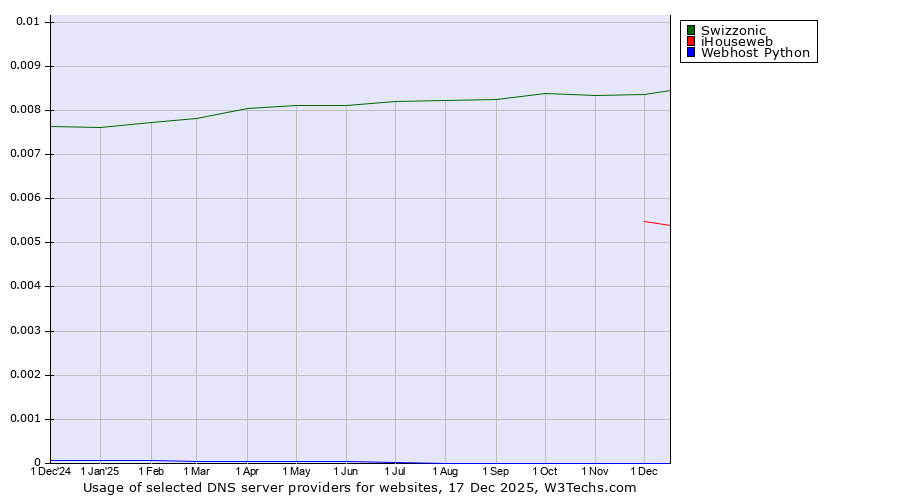 Historical trends in the usage of Swizzonic vs. iHouseweb vs. Webhost Python