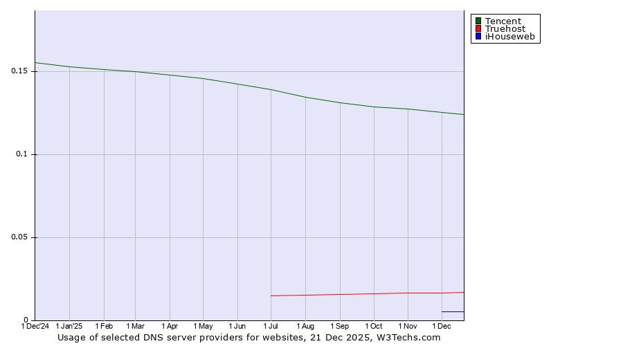 Historical trends in the usage of Tencent vs. Truehost vs. iHouseweb