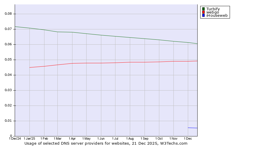 Historical trends in the usage of Turbify vs. webgo vs. iHouseweb