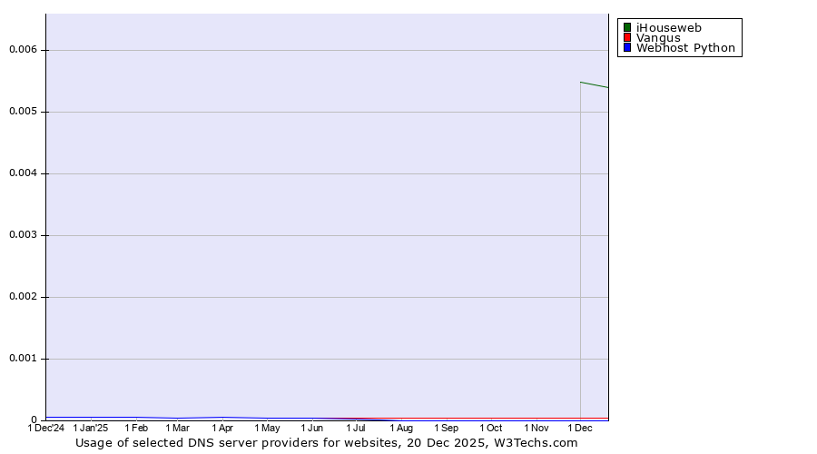 Historical trends in the usage of iHouseweb vs. Vangus vs. Webhost Python