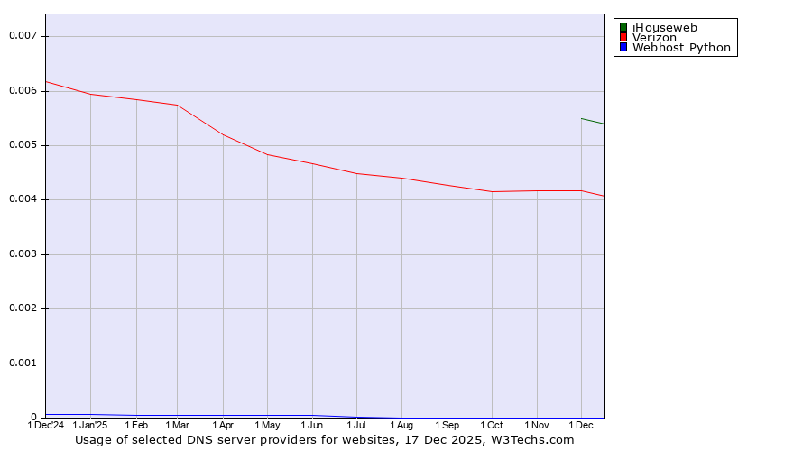 Historical trends in the usage of iHouseweb vs. Verizon vs. Webhost Python