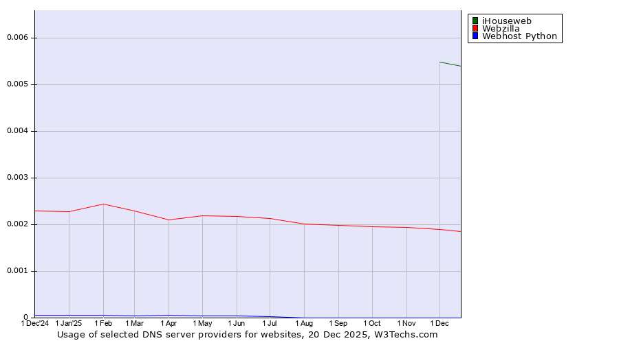 Historical trends in the usage of iHouseweb vs. Webzilla vs. Webhost Python