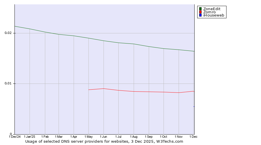 Historical trends in the usage of ZoneEdit vs. Zomro vs. iHouseweb