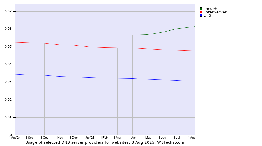 Historical trends in the usage of Imweb vs. InterServer vs. IHS