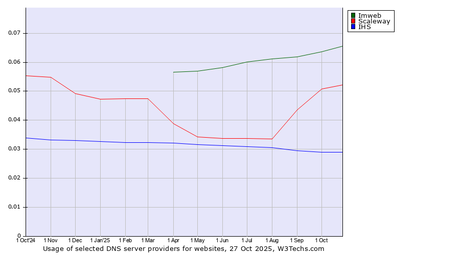 Historical trends in the usage of Imweb vs. Scaleway vs. IHS