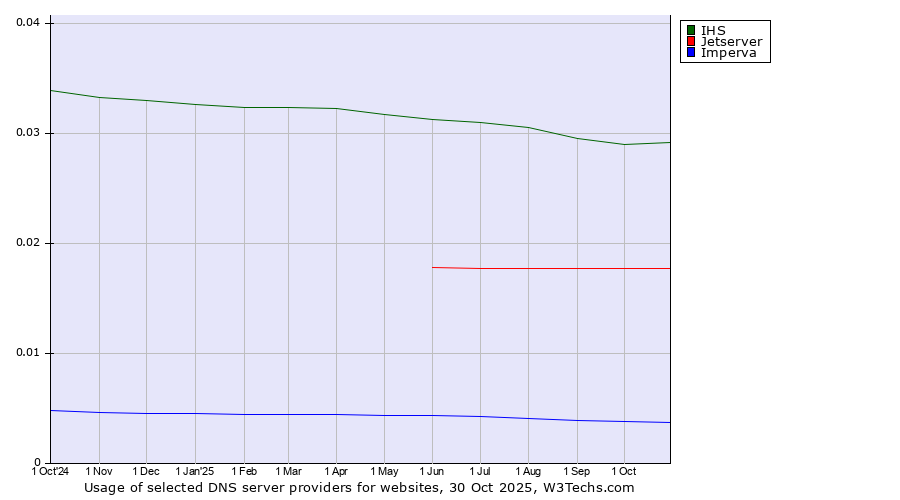 Historical trends in the usage of IHS vs. Jetserver vs. Imperva