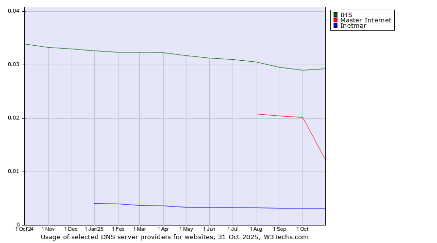 Historical trends in the usage of IHS vs. Master Internet vs. Inetmar