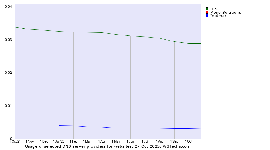 Historical trends in the usage of IHS vs. Mono Solutions vs. Inetmar