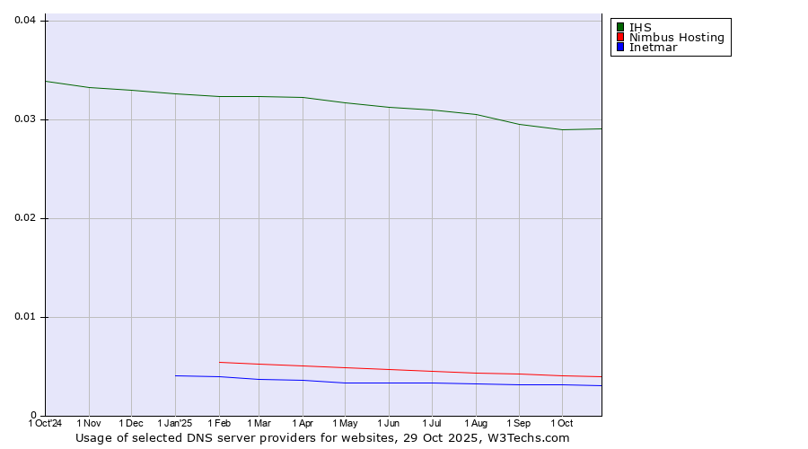 Historical trends in the usage of IHS vs. Nimbus Hosting vs. Inetmar