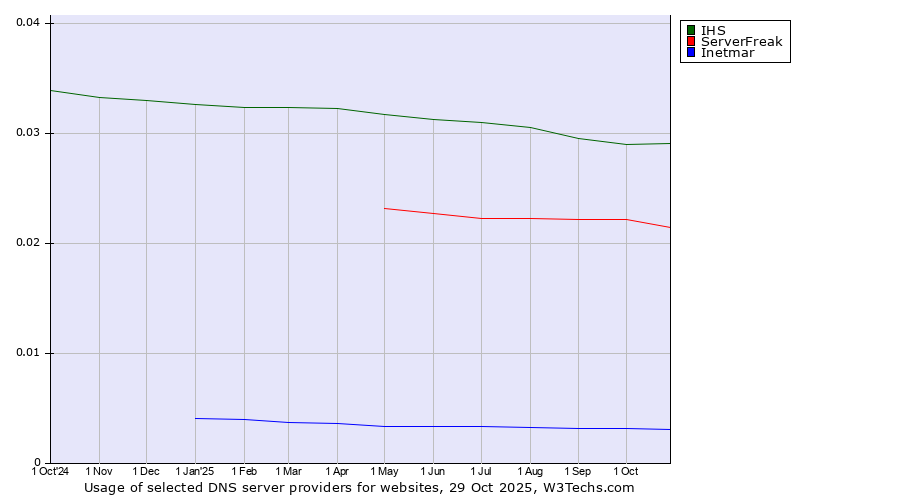 Historical trends in the usage of IHS vs. ServerFreak vs. Inetmar