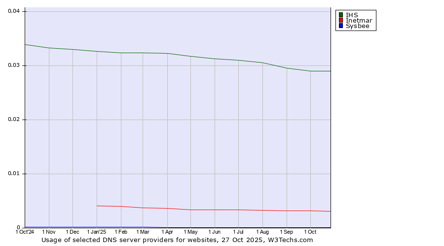 Historical trends in the usage of IHS vs. Inetmar vs. Sysbee