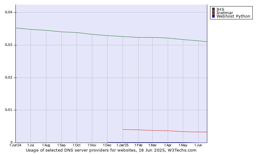 Historical trends in the usage of IHS vs. Inetmar vs. Webhost Python