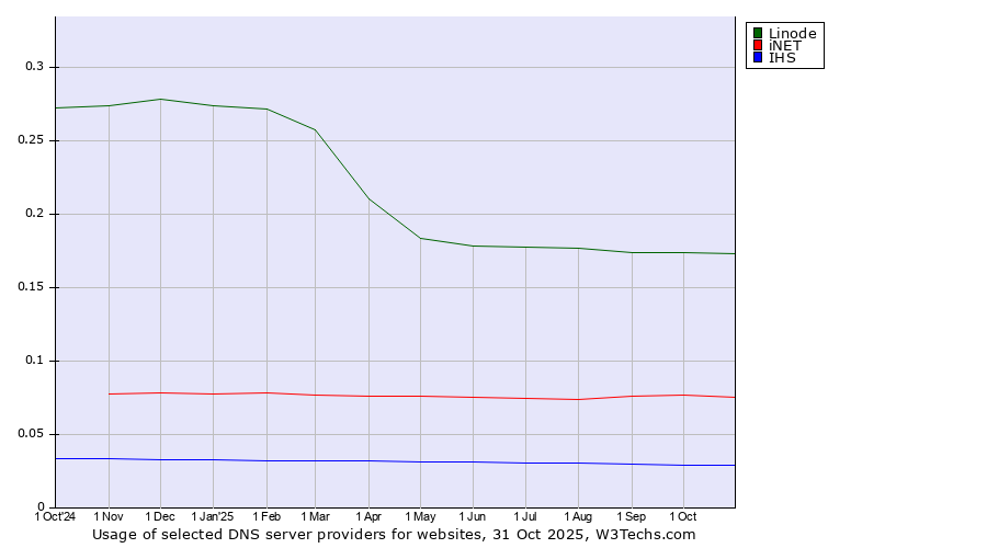 Historical trends in the usage of Linode vs. iNET vs. IHS