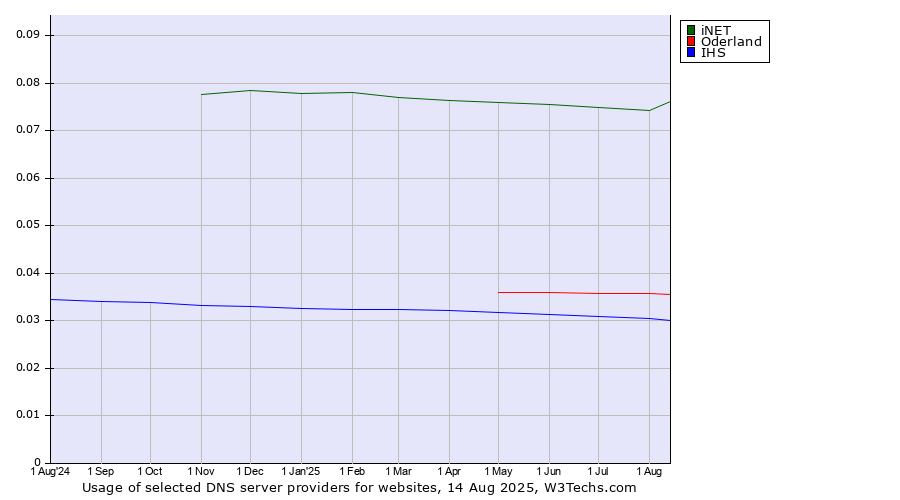 Historical trends in the usage of iNET vs. Oderland vs. IHS
