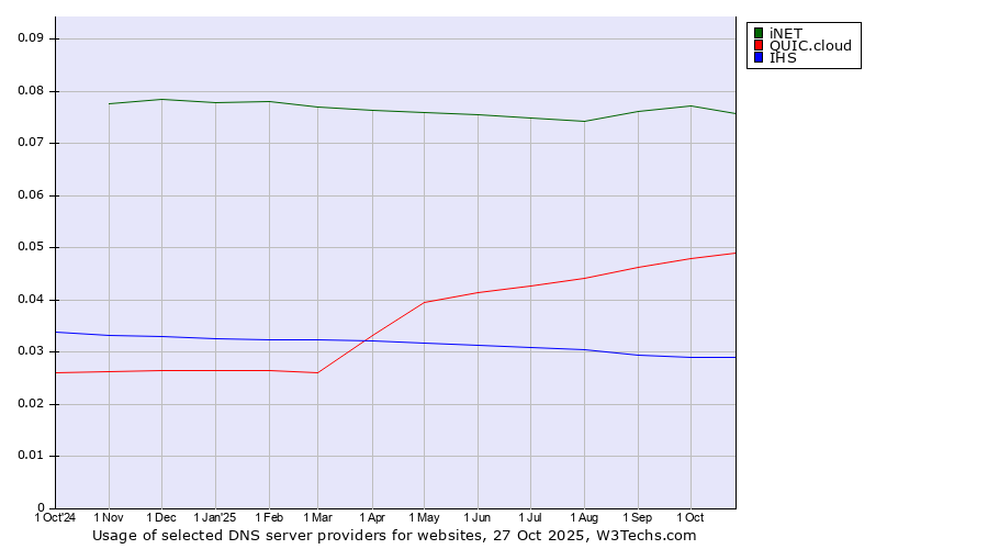 Historical trends in the usage of iNET vs. QUIC.cloud vs. IHS