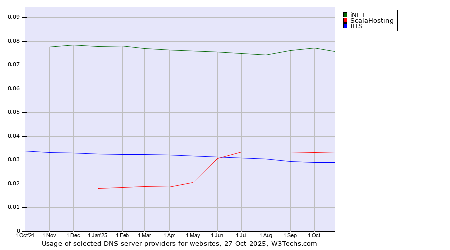 Historical trends in the usage of iNET vs. ScalaHosting vs. IHS