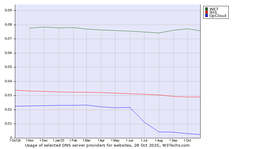 Historical trends in the usage of iNET vs. IHS vs. UpCloud