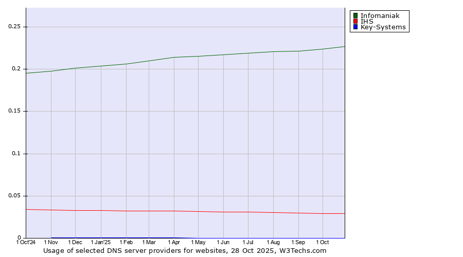 Historical trends in the usage of Infomaniak vs. IHS vs. Key-Systems